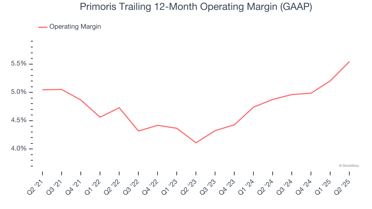 Primoris Trailing 12-Month Operating Margin (GAAP)