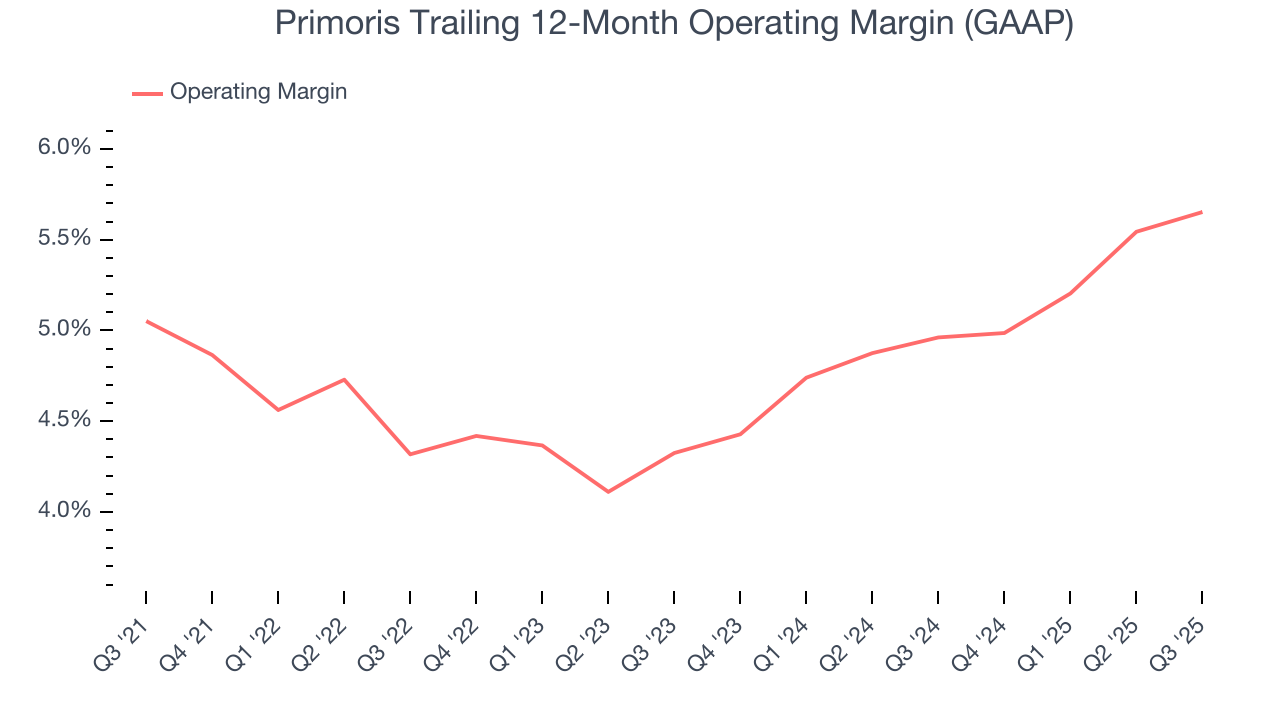 Primoris Trailing 12-Month Operating Margin (GAAP)