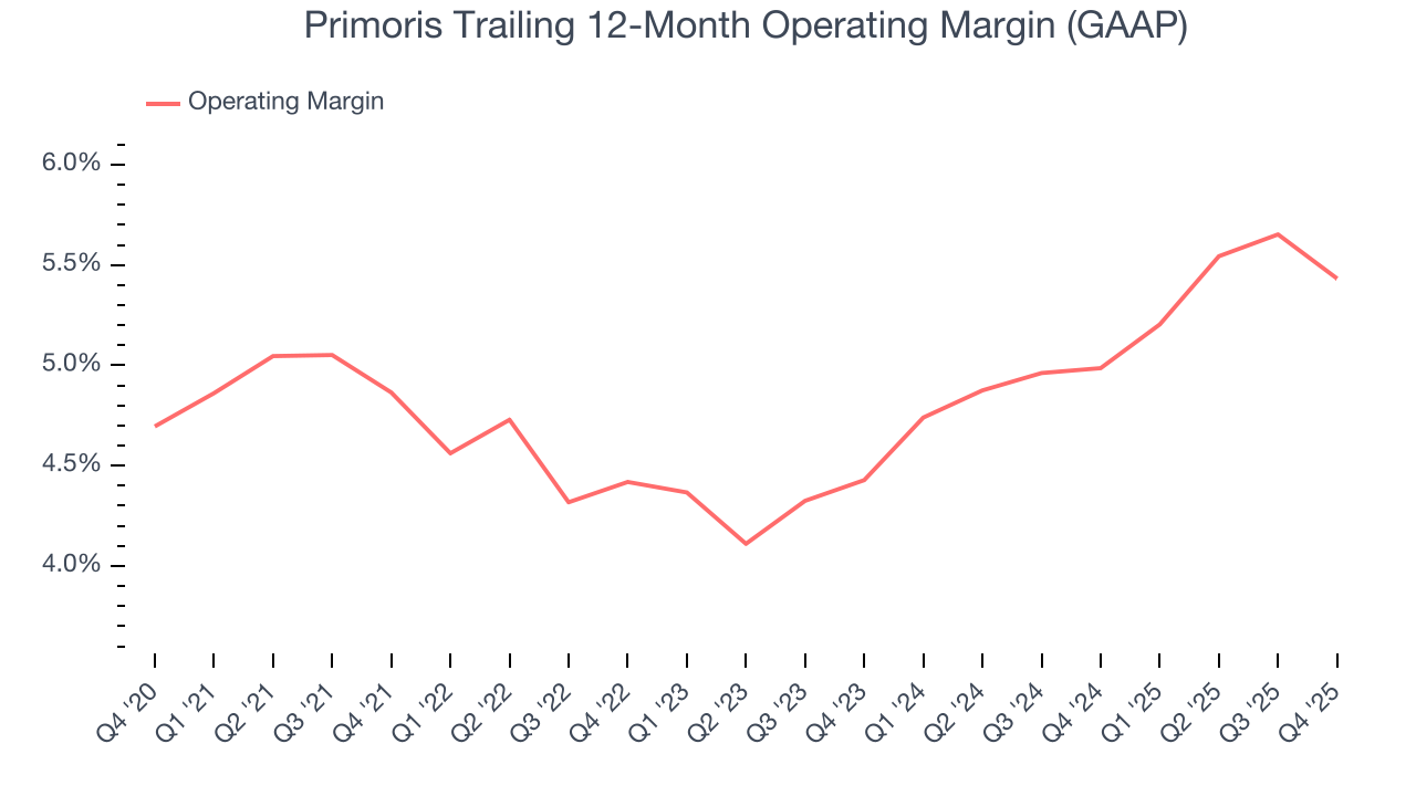 Primoris Trailing 12-Month Operating Margin (GAAP)