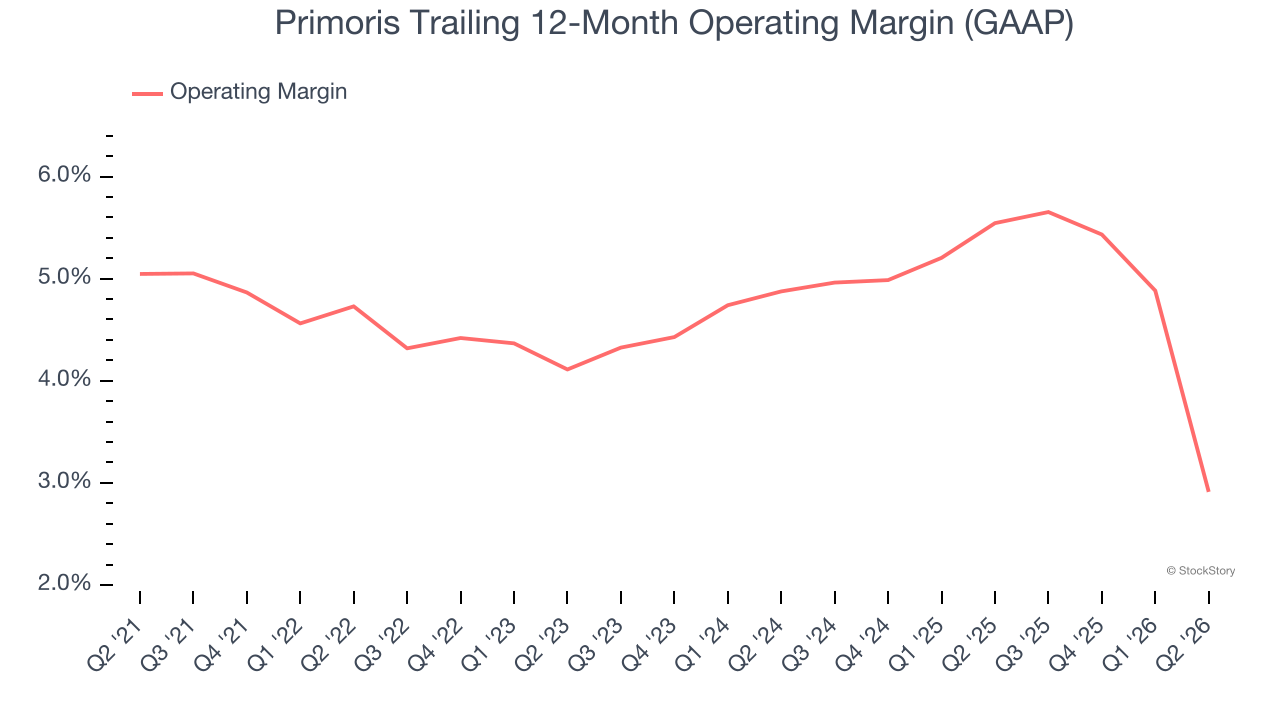 Primoris Trailing 12-Month Operating Margin (GAAP)