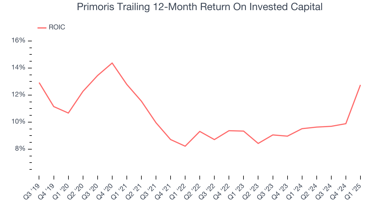 Primoris Trailing 12-Month Return On Invested Capital