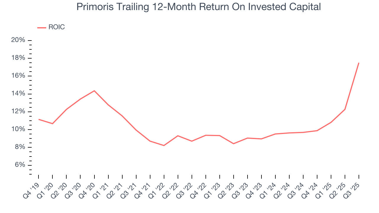 Primoris Trailing 12-Month Return On Invested Capital