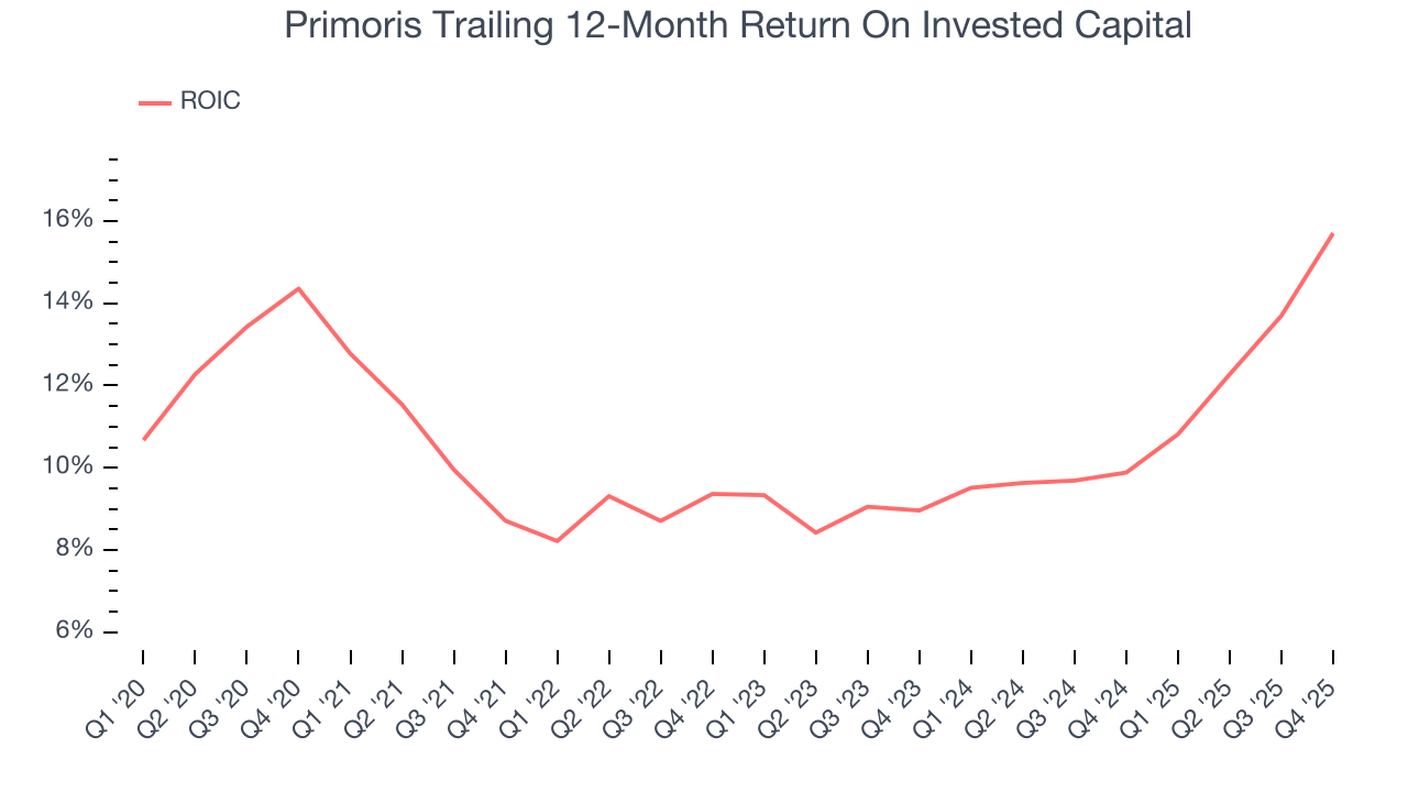 Primoris Trailing 12-Month Return On Invested Capital