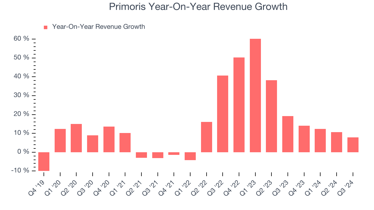 Primoris Year-On-Year Revenue Growth