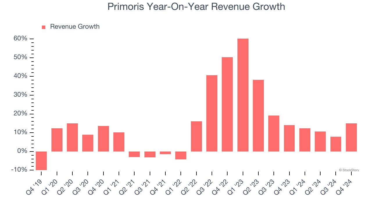 Primoris Year-On-Year Revenue Growth