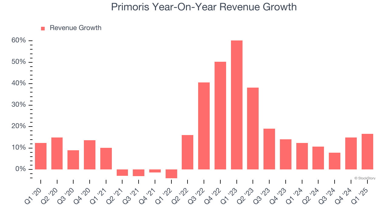 Primoris Year-On-Year Revenue Growth
