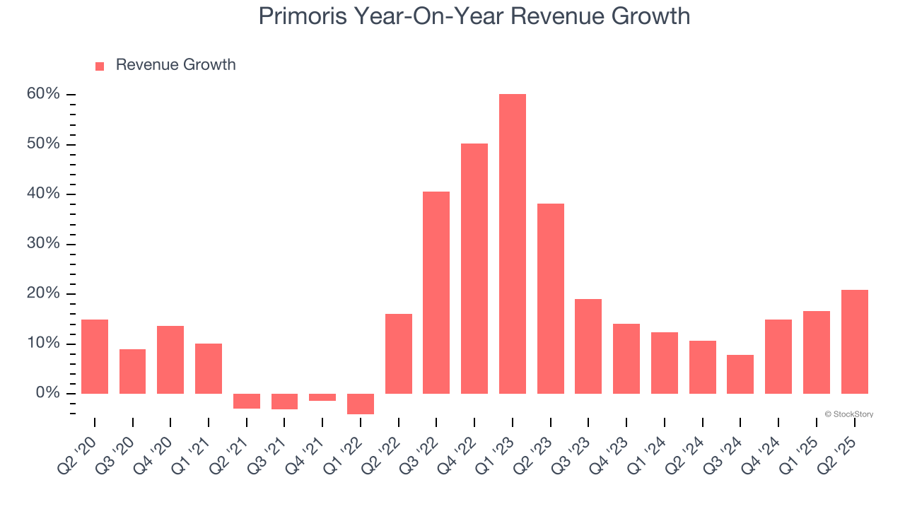 Primoris Year-On-Year Revenue Growth