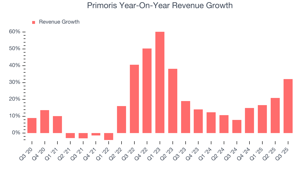 Primoris Year-On-Year Revenue Growth