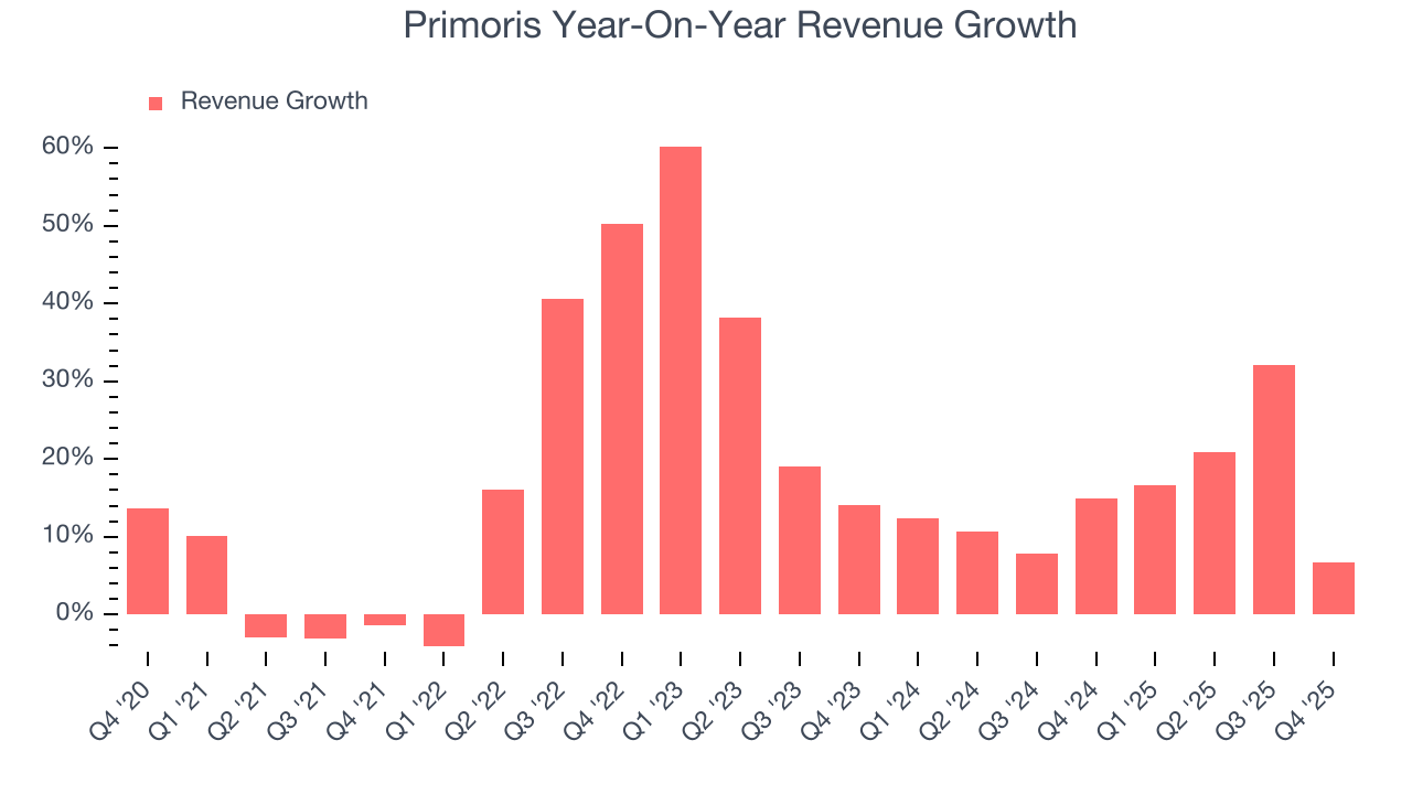 Primoris Year-On-Year Revenue Growth