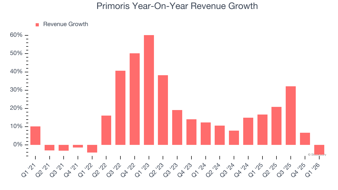 Primoris Year-On-Year Revenue Growth