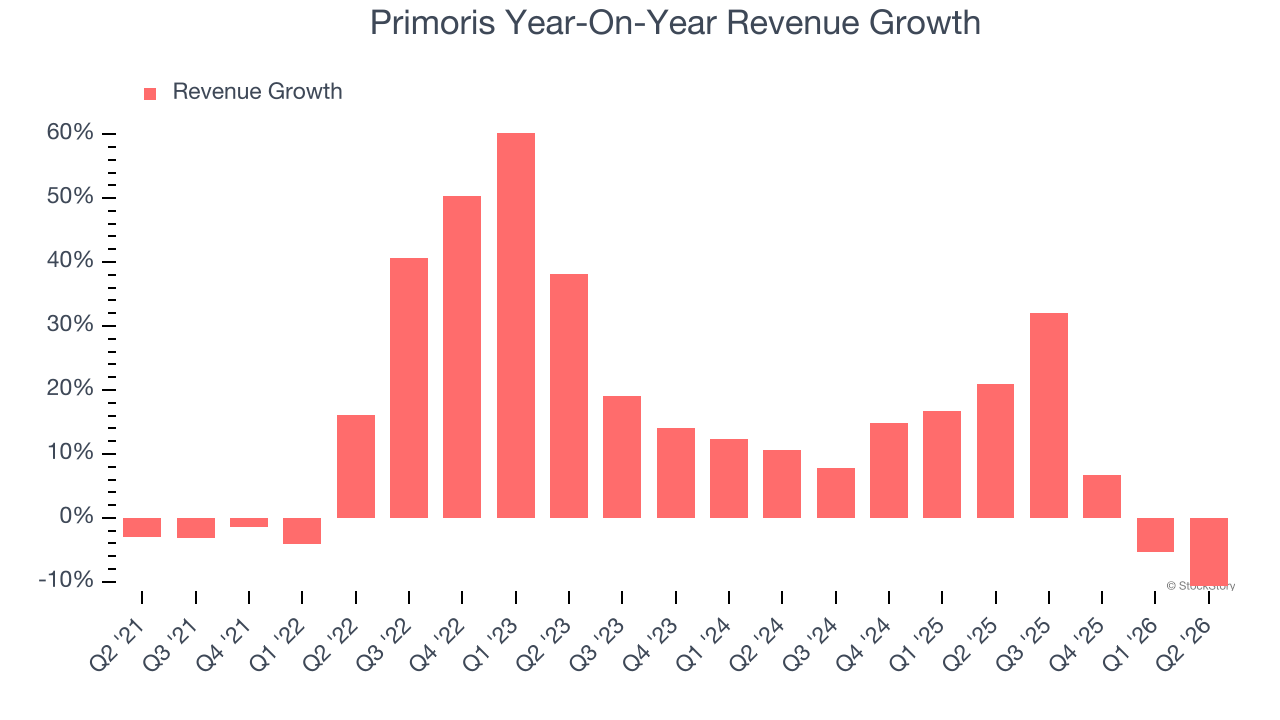 Primoris Year-On-Year Revenue Growth