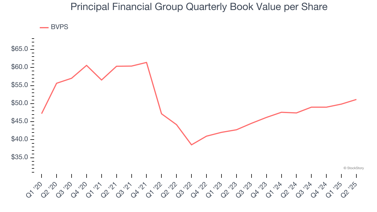 Principal Financial Group Quarterly Book Value per Share