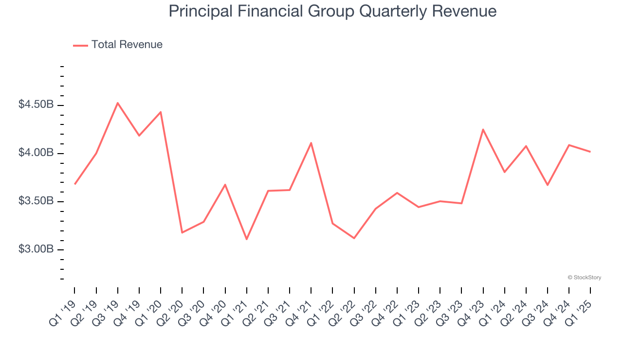 Principal Financial Group Quarterly Revenue