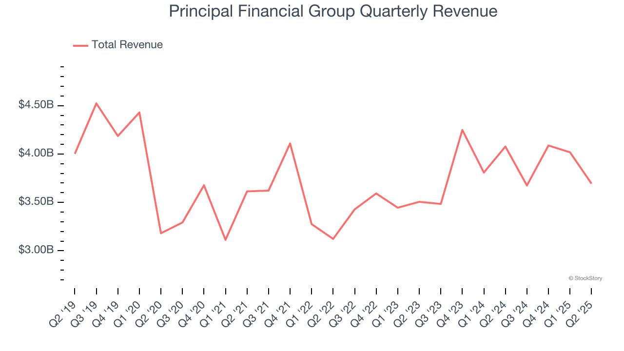 Principal Financial Group Quarterly Revenue