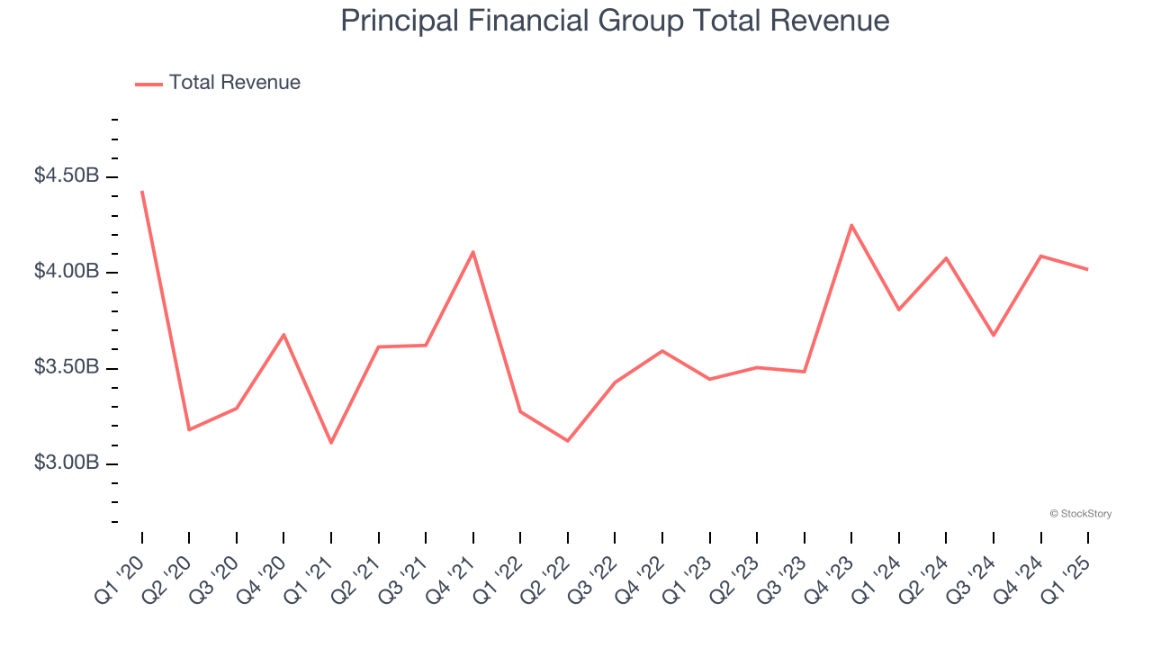 Principal Financial Group Total Revenue