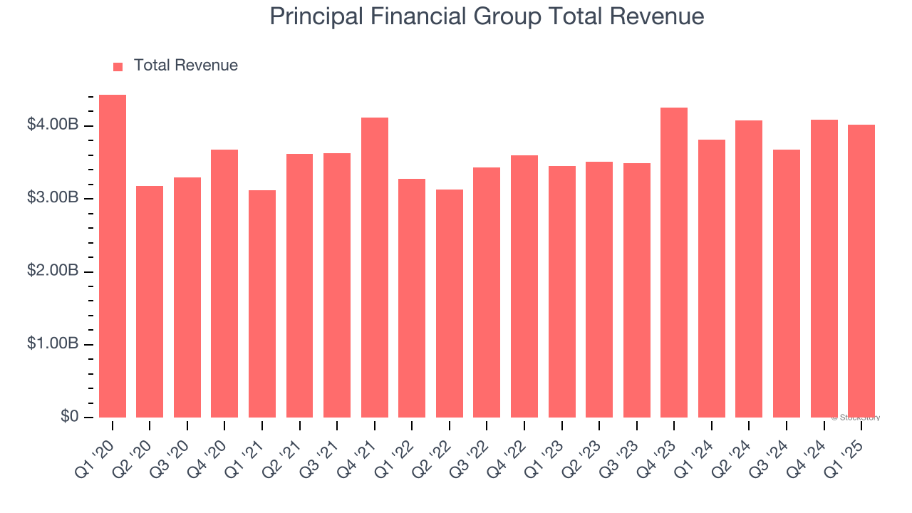 Principal Financial Group Total Revenue