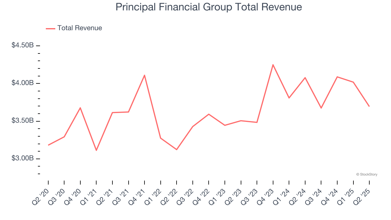 Principal Financial Group Total Revenue