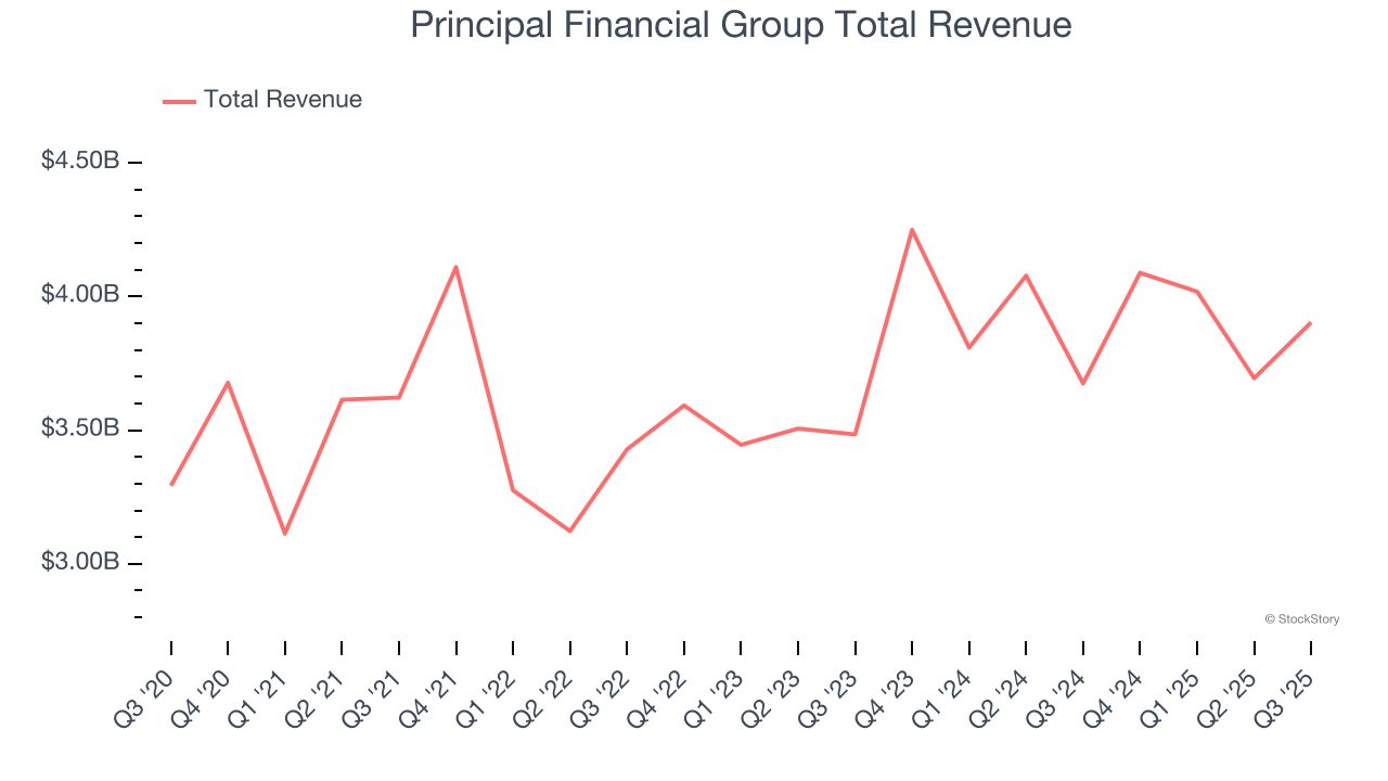 Principal Financial Group Total Revenue