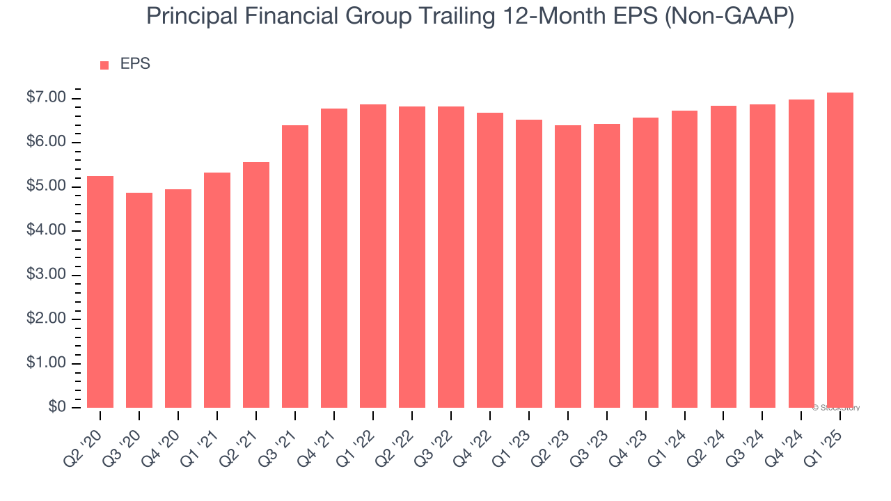 Principal Financial Group Trailing 12-Month EPS (Non-GAAP)