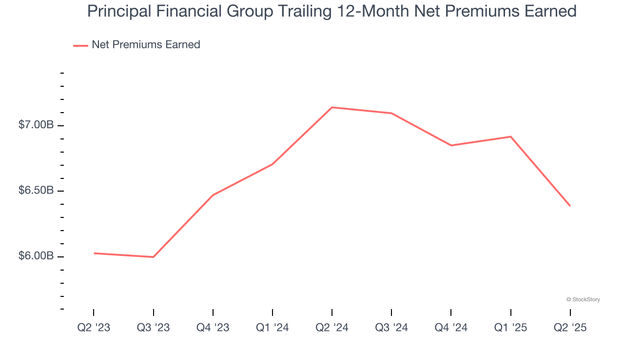 Principal Financial Group Trailing 12-Month Net Premiums Earned