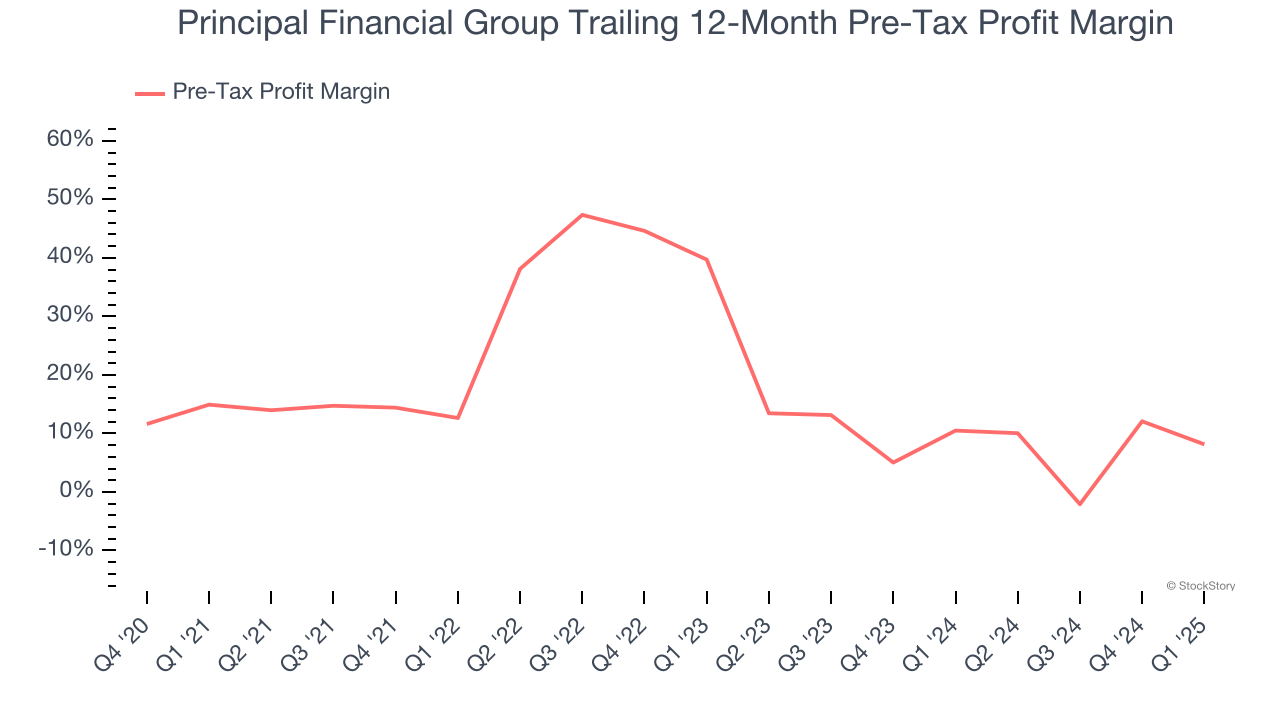 Principal Financial Group Trailing 12-Month Pre-Tax Profit Margin