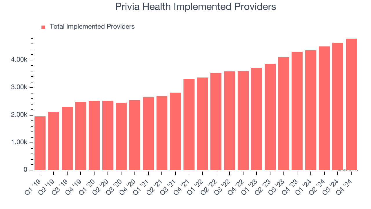 Privia Health Implemented Providers