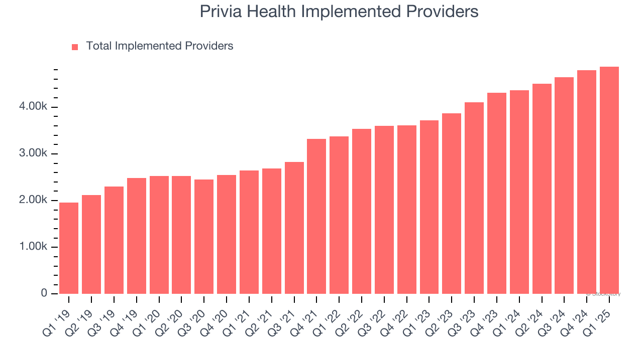 Privia Health Implemented Providers