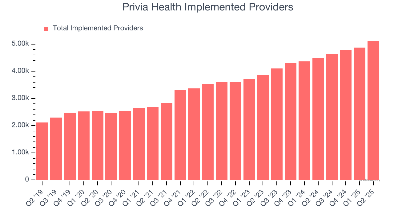 Privia Health Implemented Providers