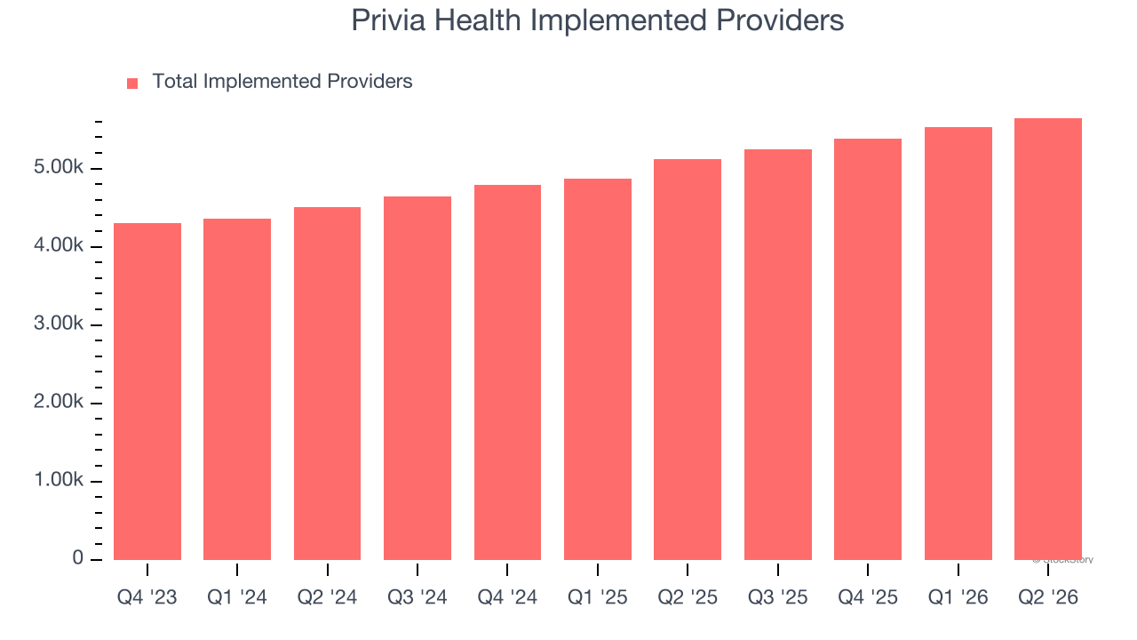 Privia Health Implemented Providers