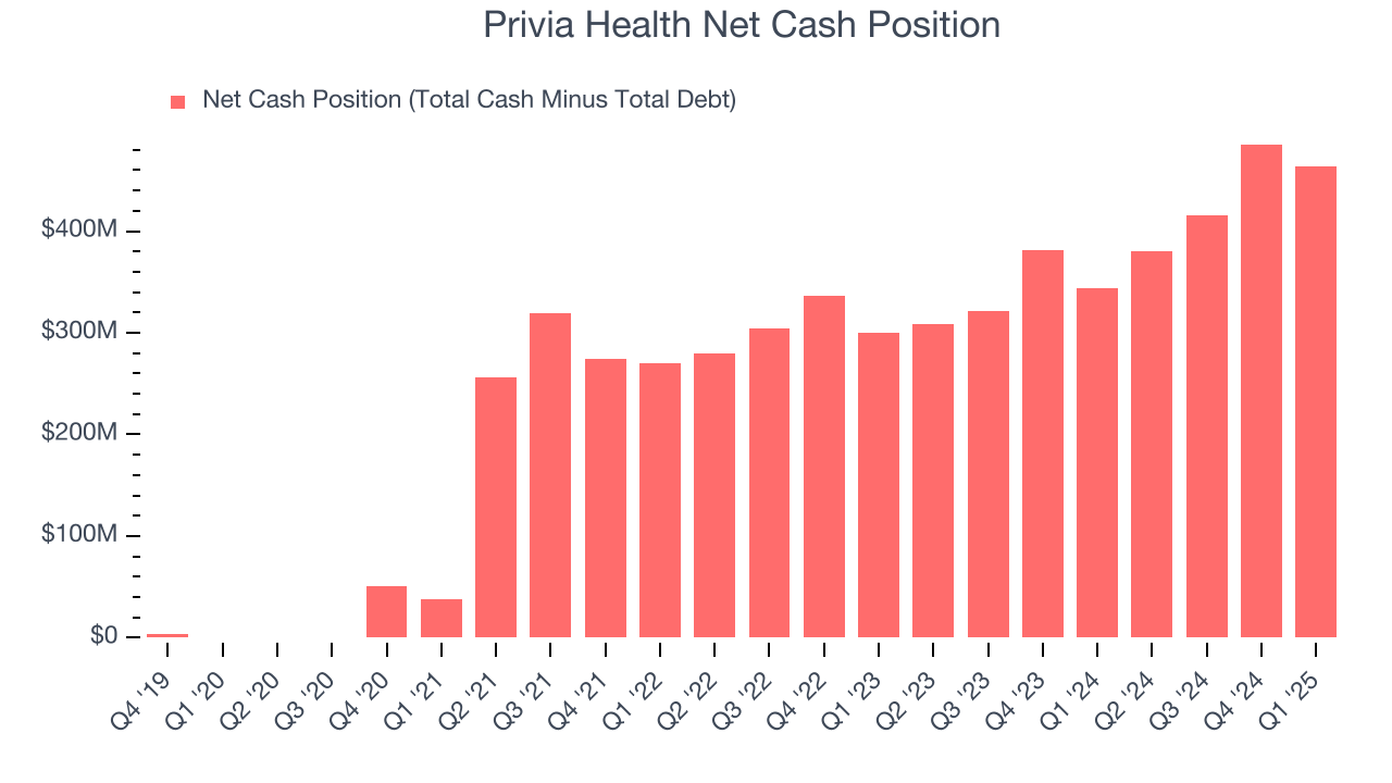 Privia Health Net Cash Position