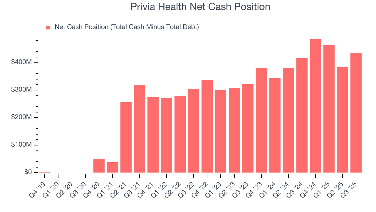 Privia Health Net Cash Position
