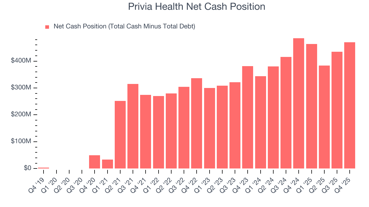 Privia Health Net Cash Position