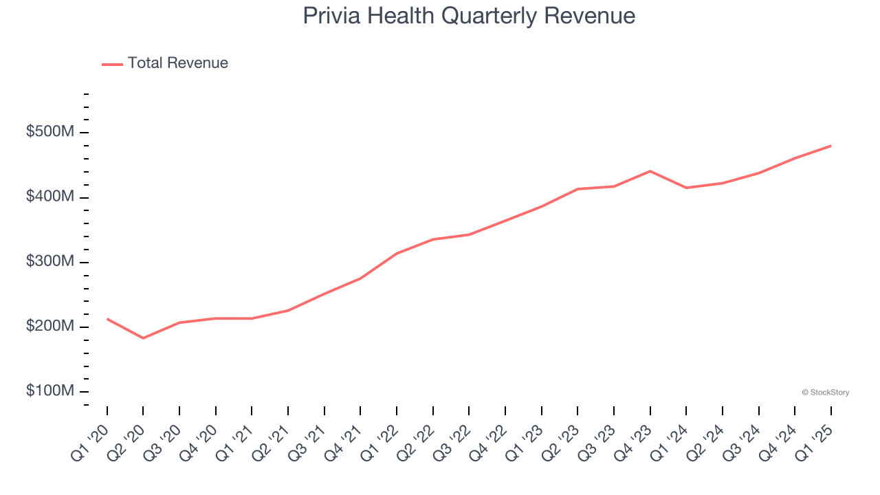 Privia Health Quarterly Revenue