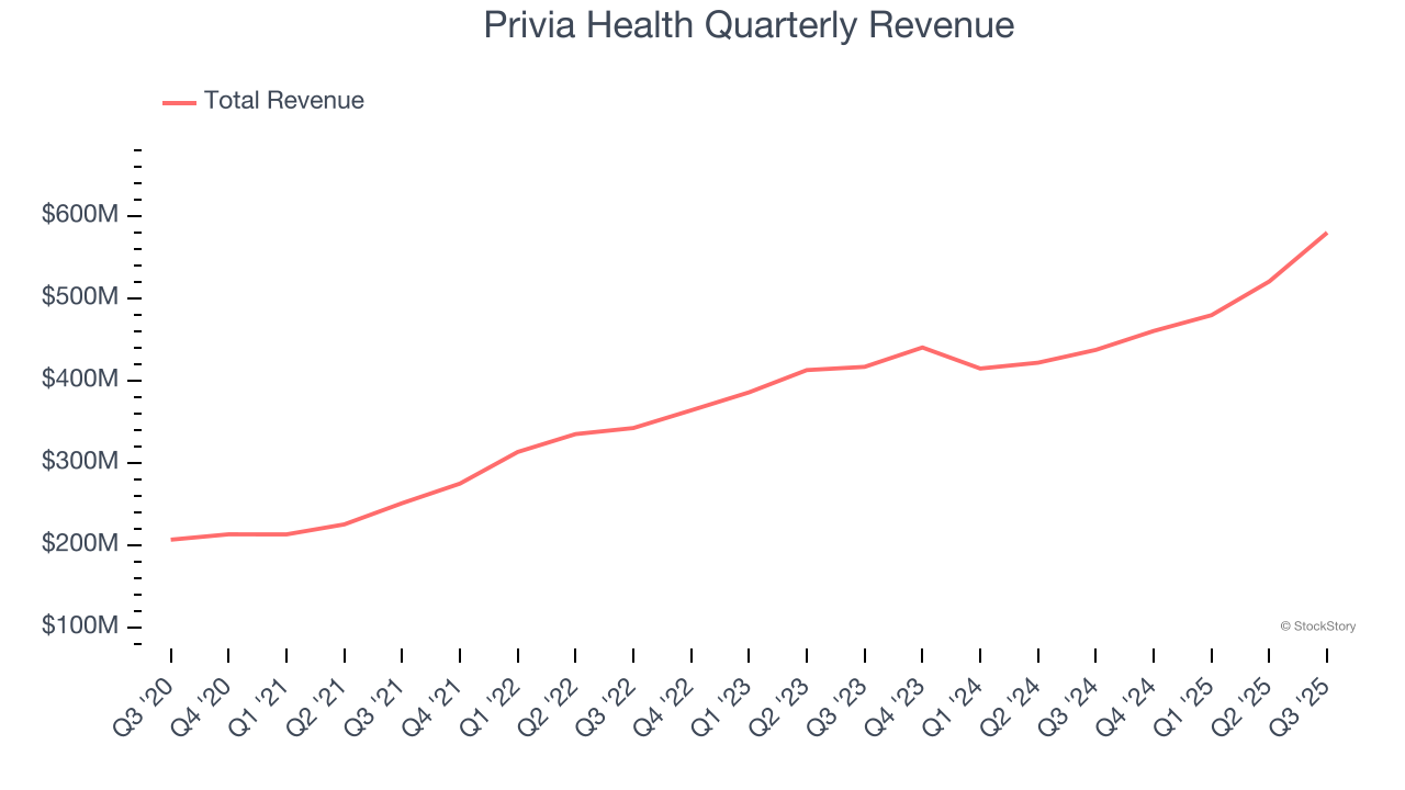 Privia Health Quarterly Revenue