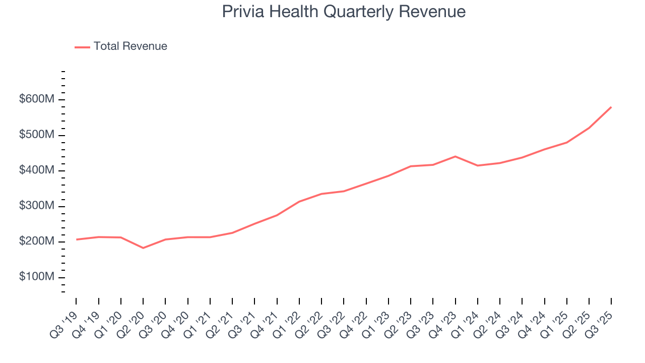 Privia Health Quarterly Revenue