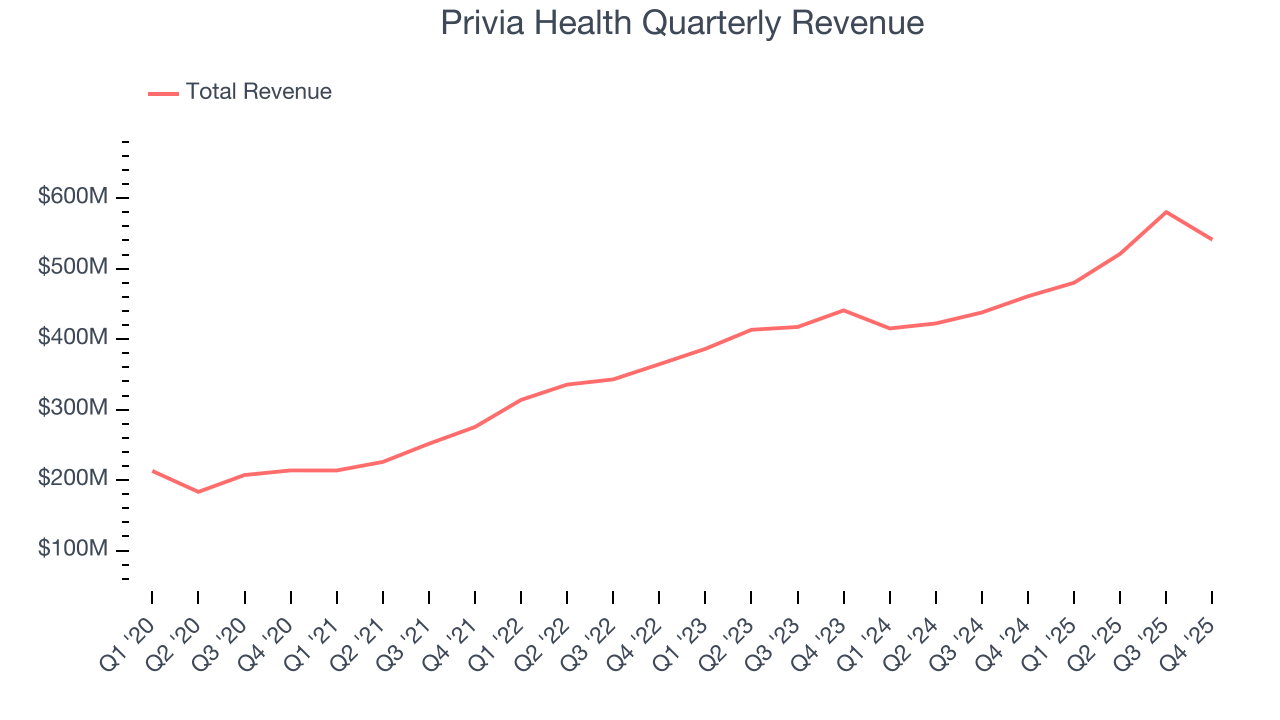 Privia Health Quarterly Revenue