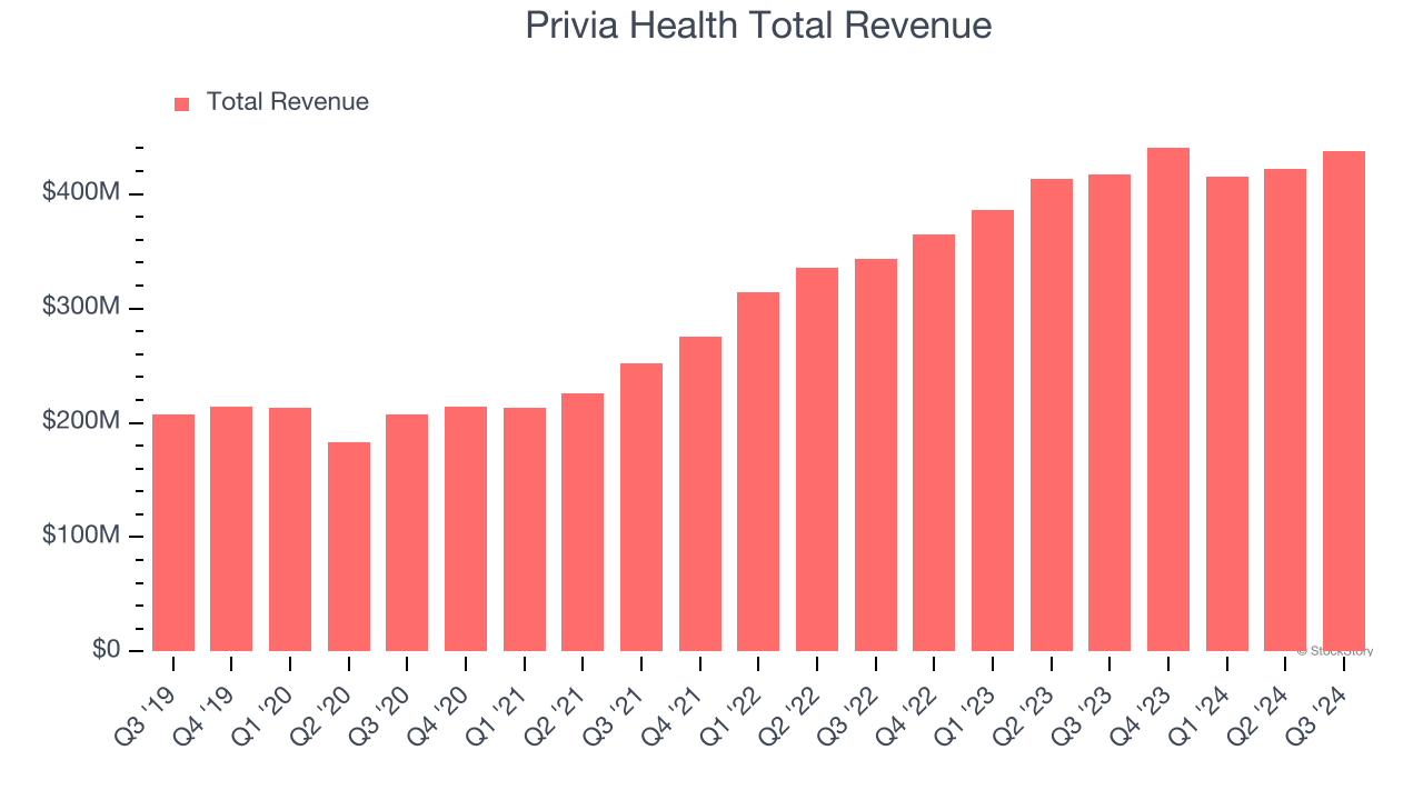 Privia Health Total Revenue