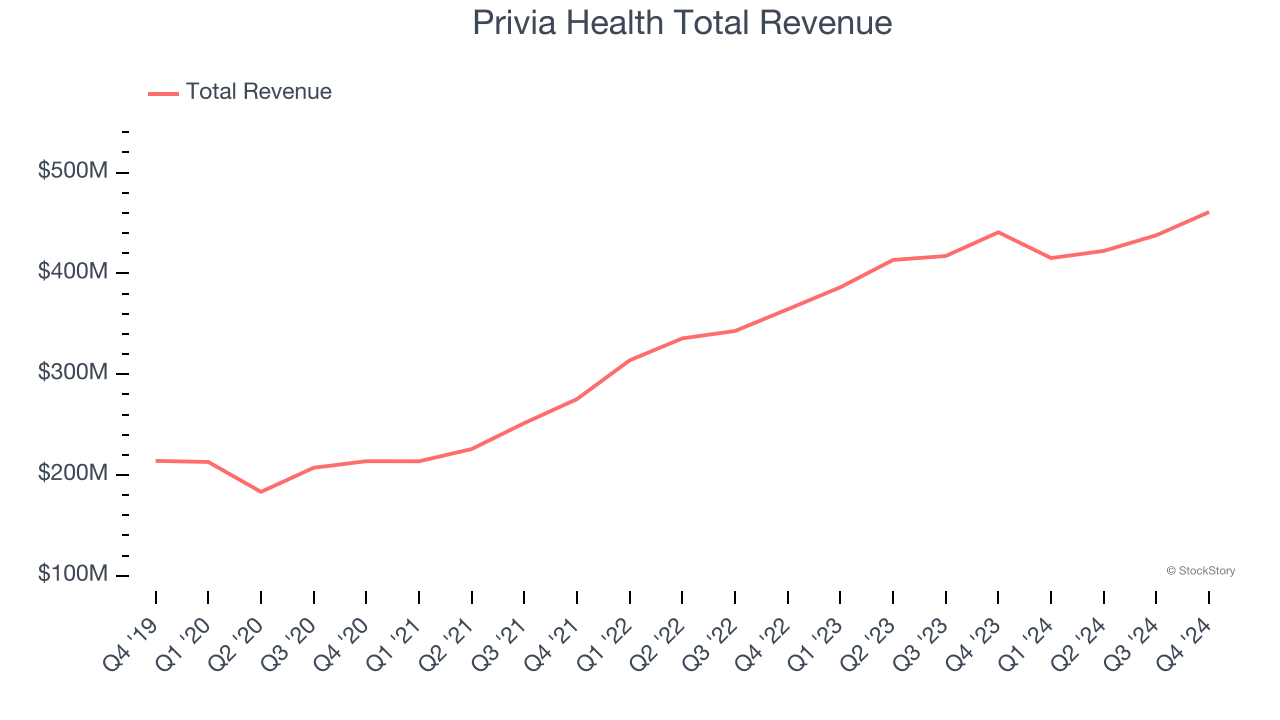 Privia Health Total Revenue