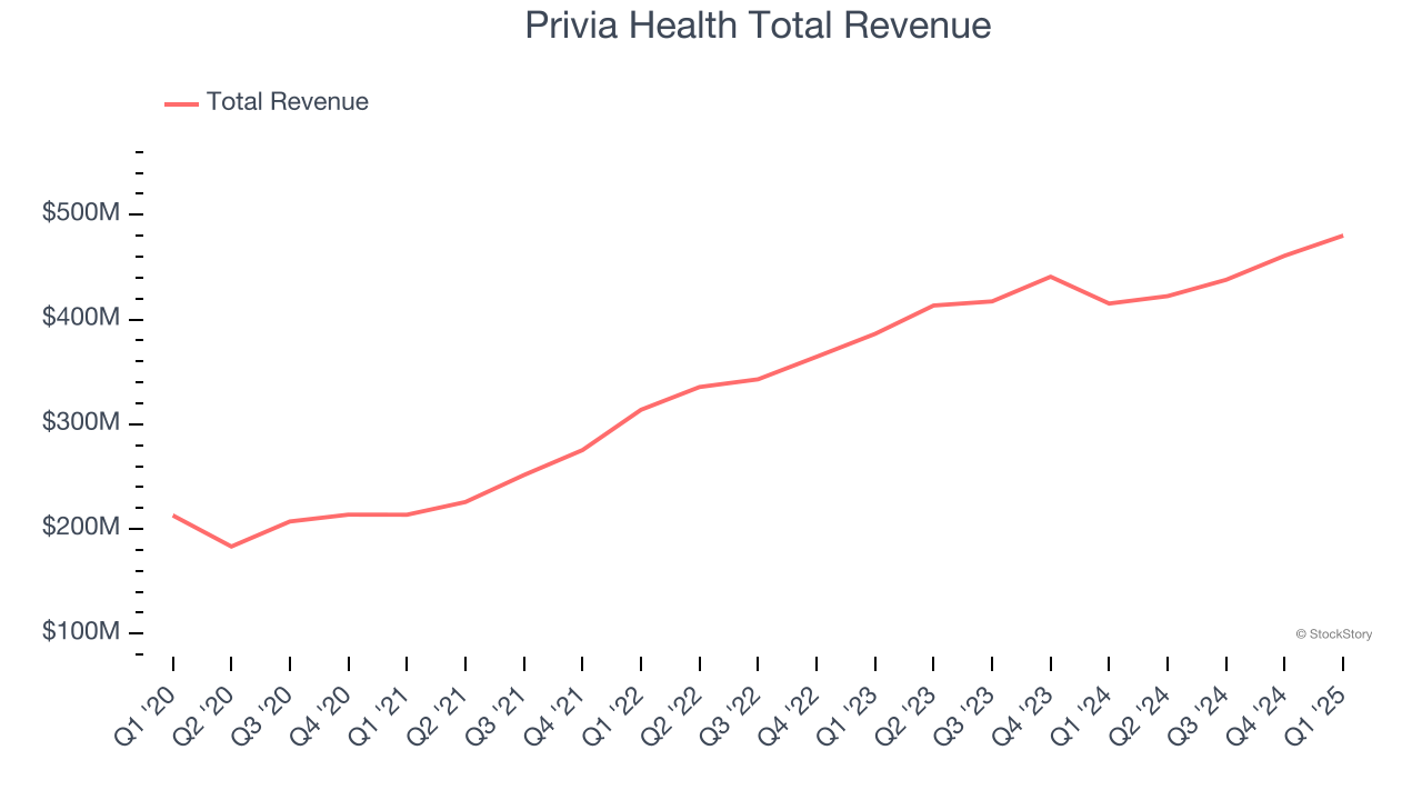 Privia Health Total Revenue