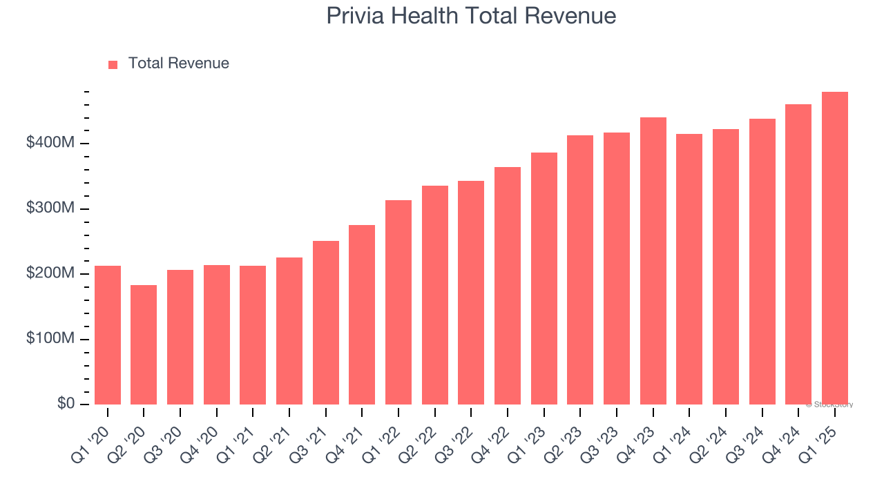 Privia Health Total Revenue