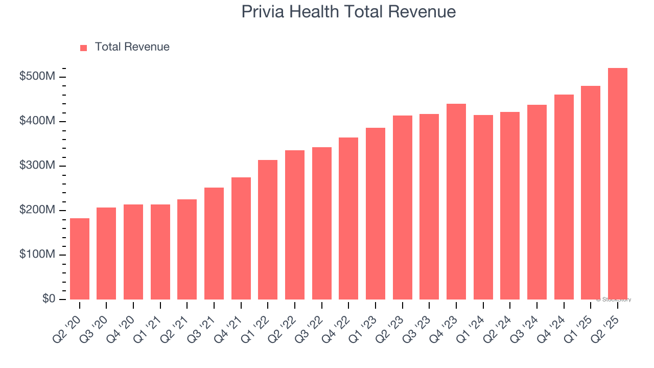 Privia Health Total Revenue