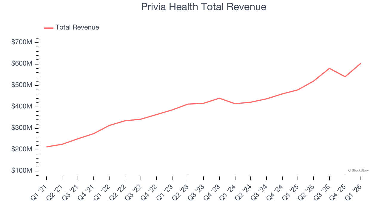 Privia Health Total Revenue