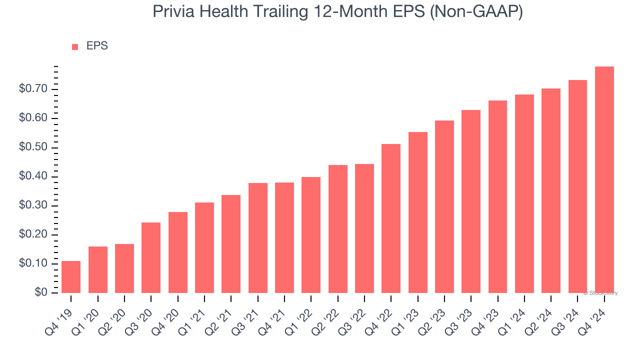 Privia Health Trailing 12-Month EPS (Non-GAAP)