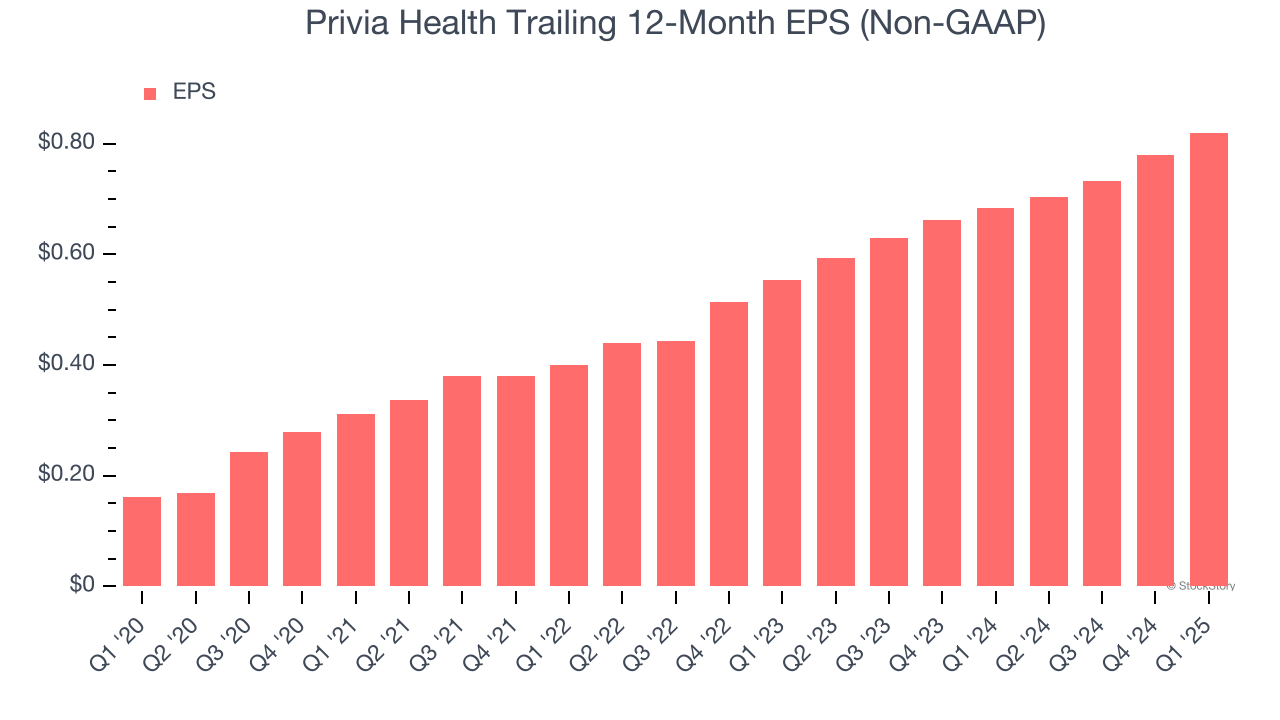 Privia Health Trailing 12-Month EPS (Non-GAAP)