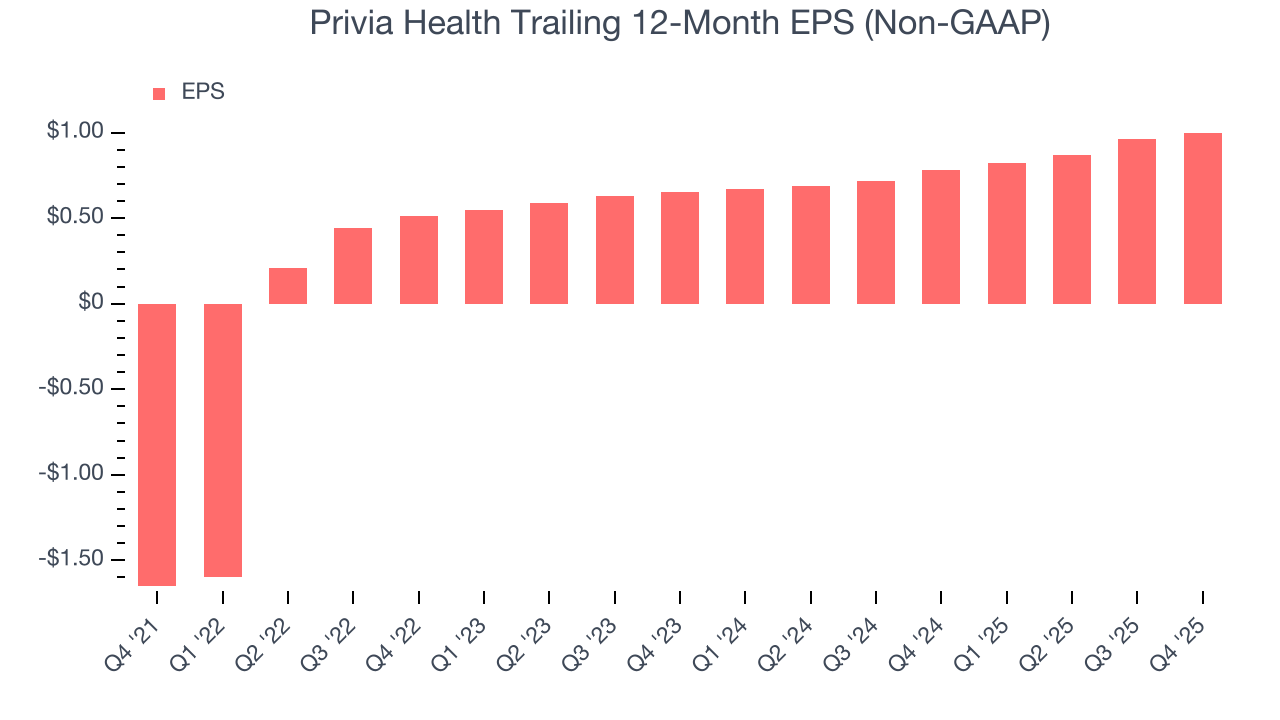 Privia Health Trailing 12-Month EPS (Non-GAAP)