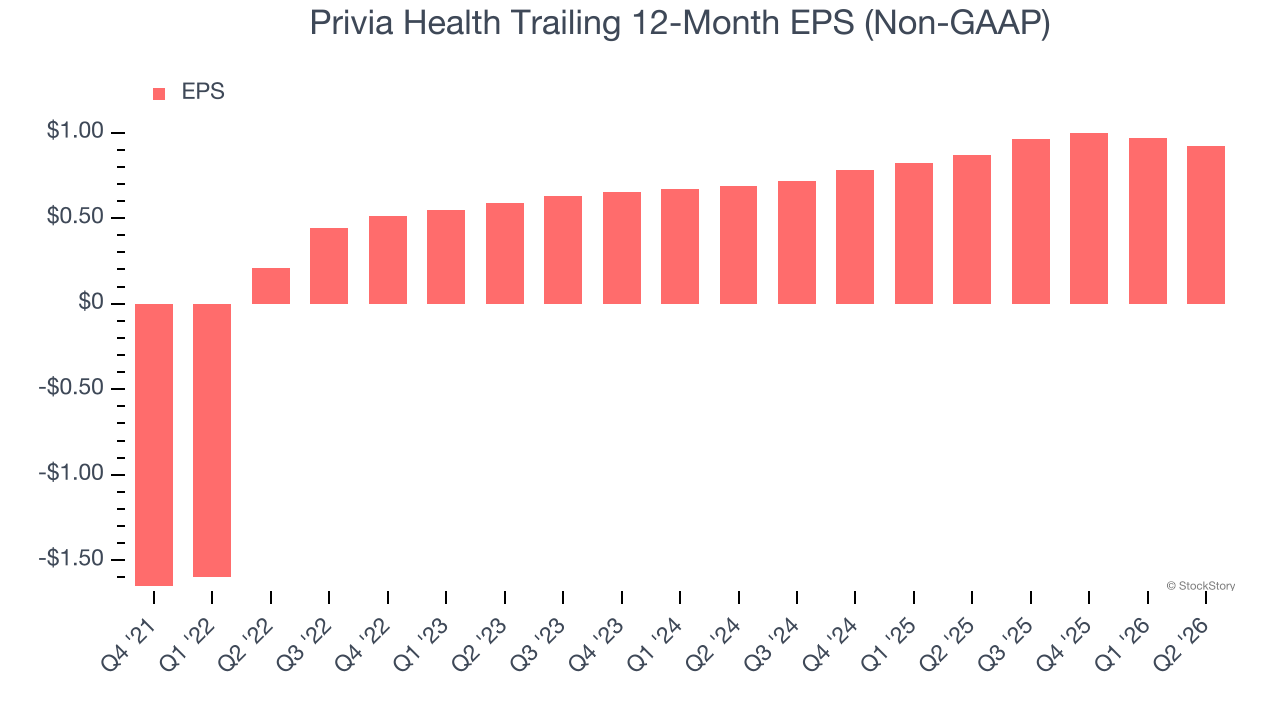 Privia Health Trailing 12-Month EPS (Non-GAAP)