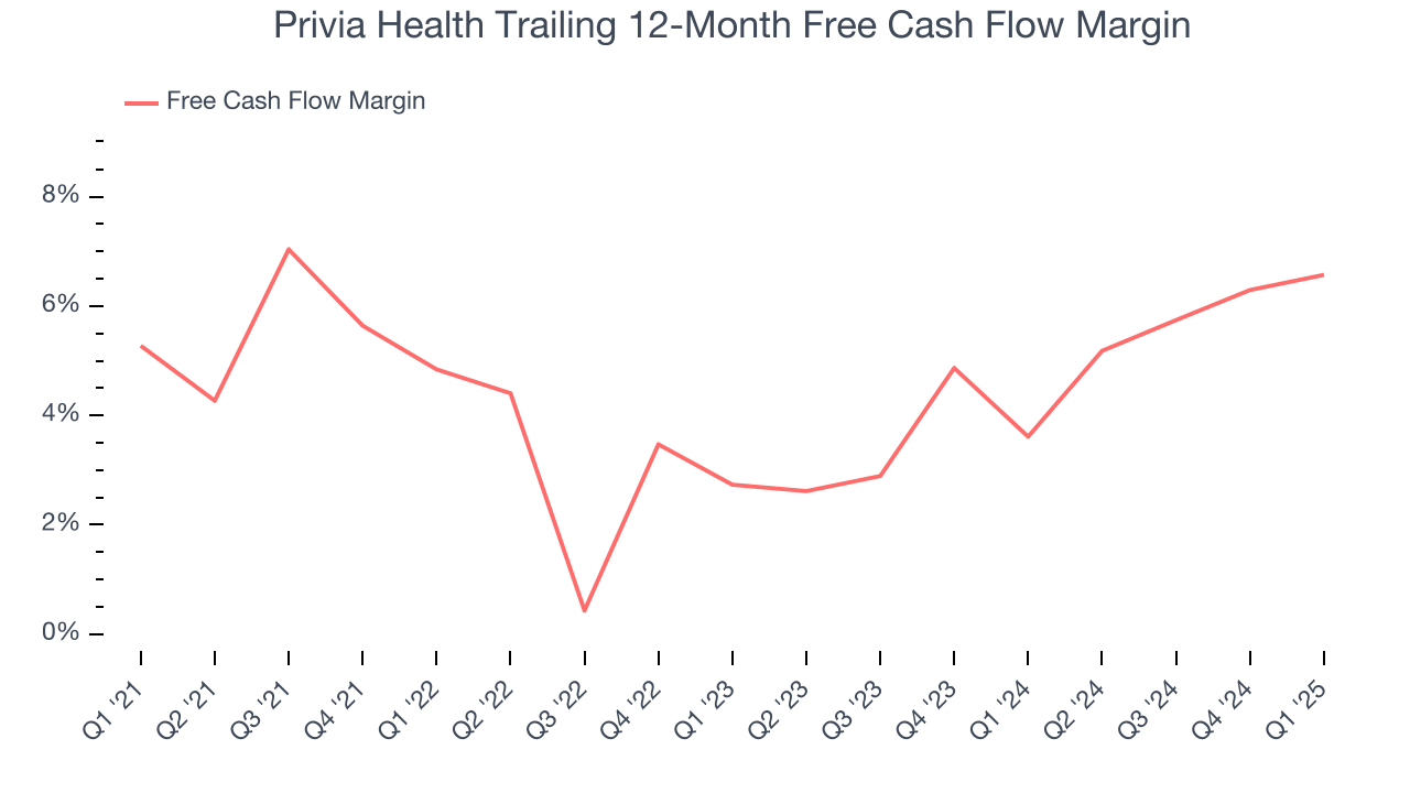 Privia Health Trailing 12-Month Free Cash Flow Margin