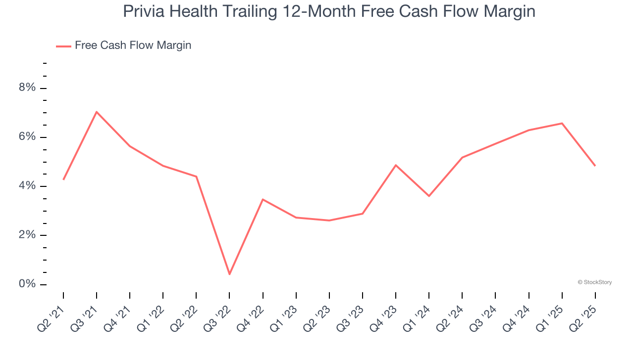 Privia Health Trailing 12-Month Free Cash Flow Margin