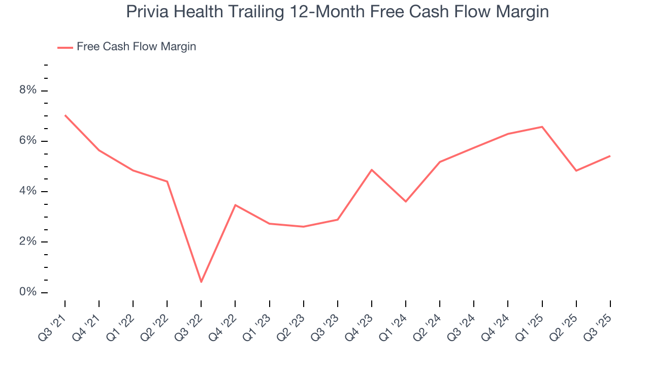 Privia Health Trailing 12-Month Free Cash Flow Margin
