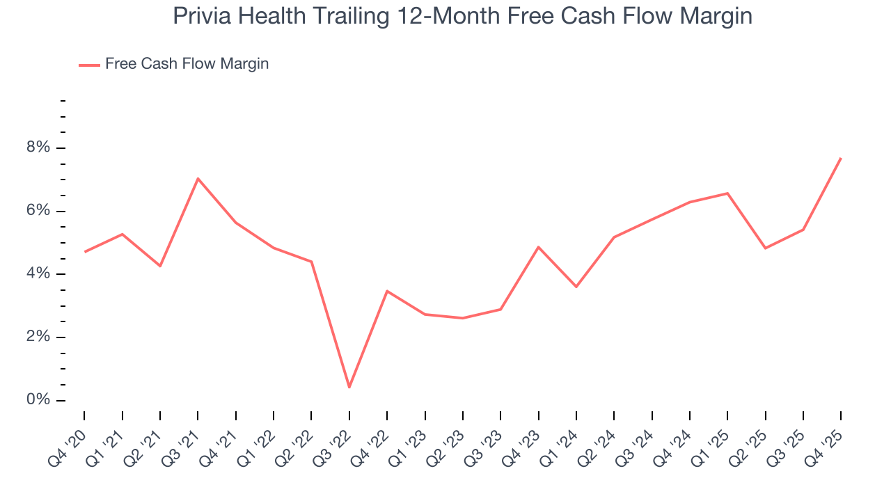 Privia Health Trailing 12-Month Free Cash Flow Margin